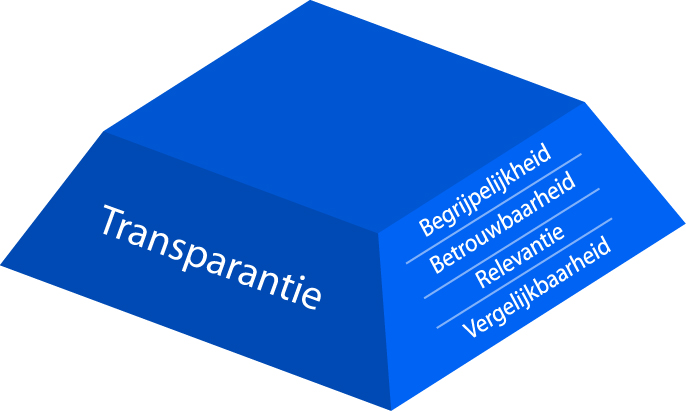 Derde component MVO-Transparantiemodel